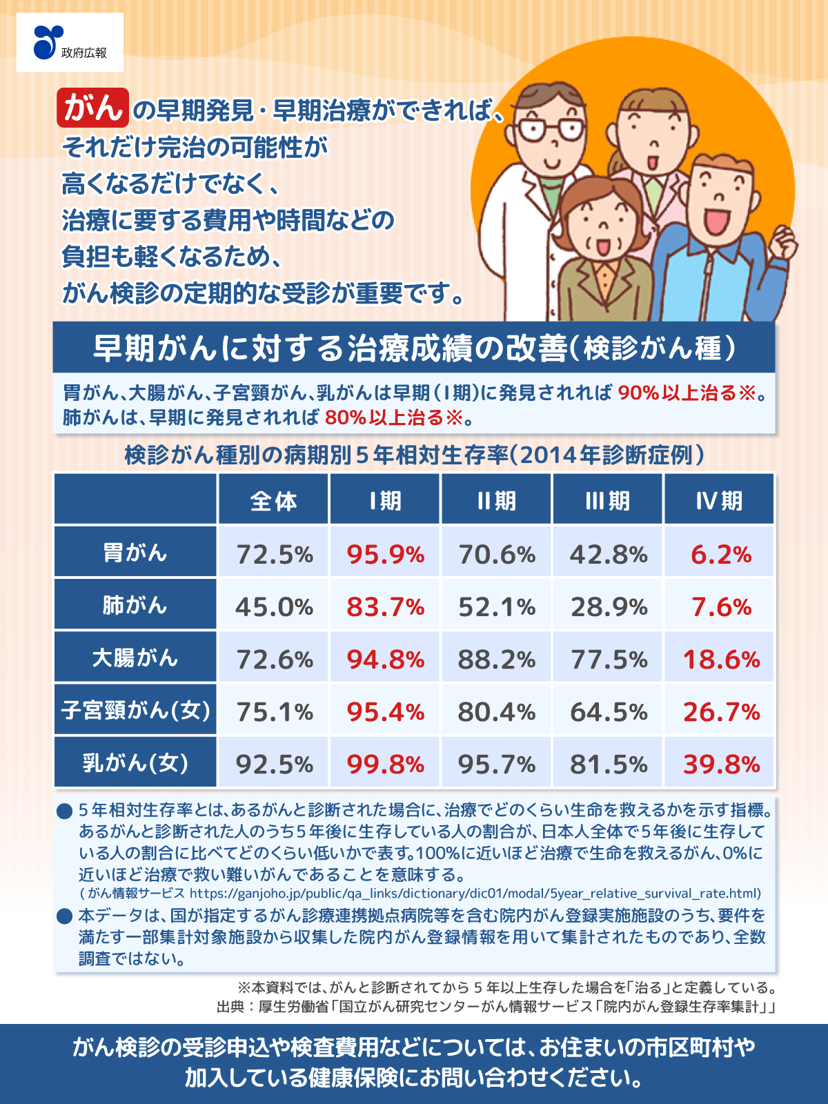 がん検診を受けましょう。早期がんに対する治療成績が改善しています